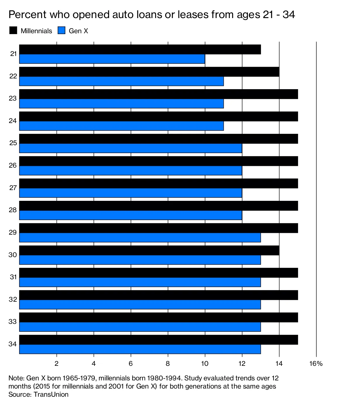 Percent who opened auto loans or leases from ages 21 - 34