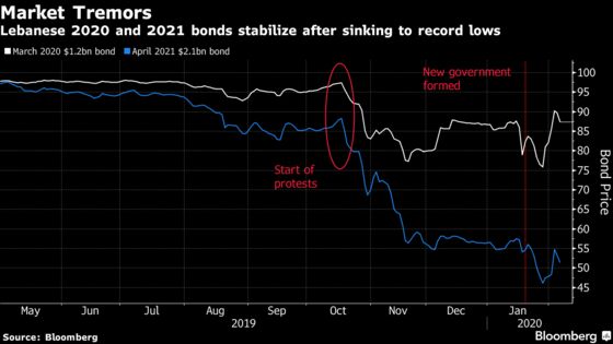 Foreign Bondholders Join Lebanese Debt Restructuring Chorus