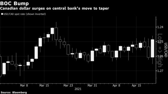 Canadian Dollar Jumps Most in 10 Months on Asset Purchase Cuts