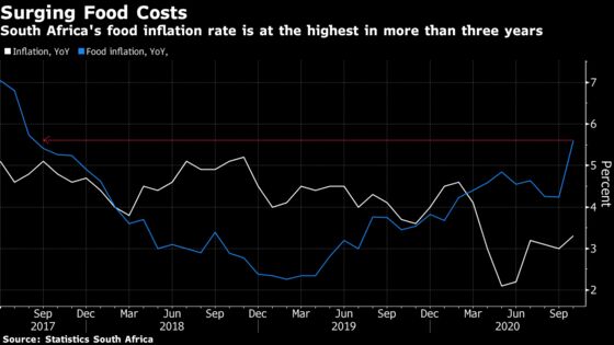 South Africa Inflation Quickens to Seven-Month High on Food Costs