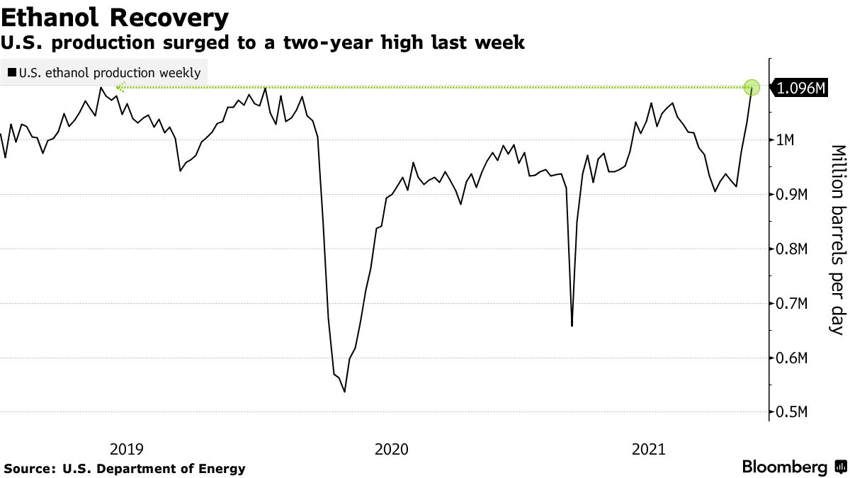 U.S. production surged to a two-year high last week