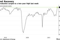 U.S. production surged to a two-year high last week