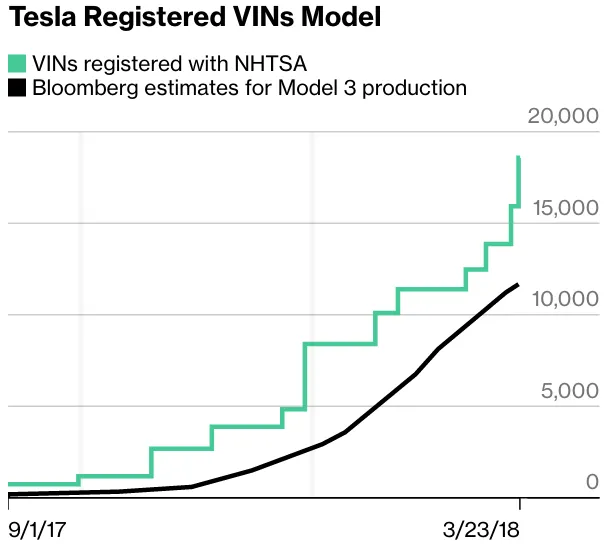Tesla Shows Signs of a Model 3 Surge Bloomberg