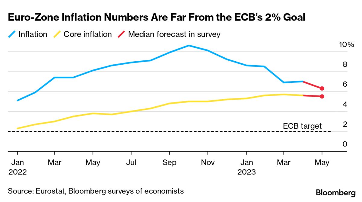 Euro-Zone Crawl Toward 2% Inflation Keeps ECB in Rate-Hike Mode