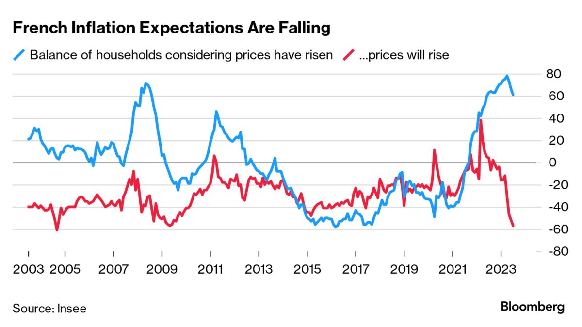 Inflation In France French Inflation Expectations Drop to Lowest Since 2009: Chart - Bloomberg
