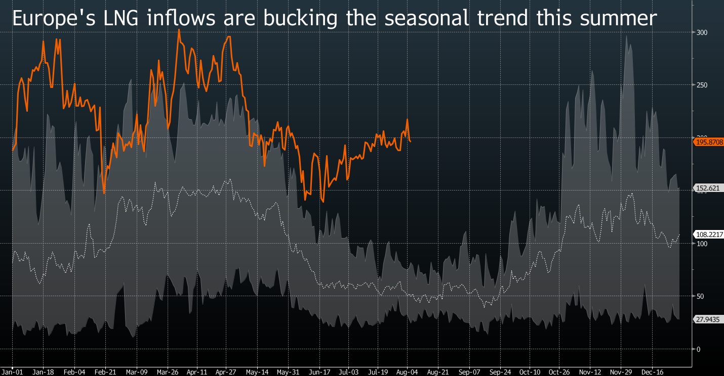 relates to European Natural Gas Prices Ease Amid Rising Inventories