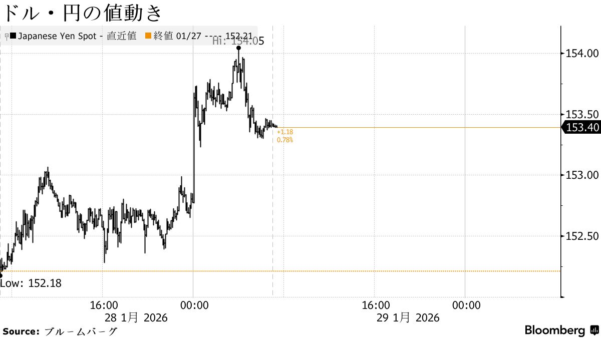 円は153円台半ば、米財務長官発言で売り－自民優勢報道で債券下落へ - Bloomberg