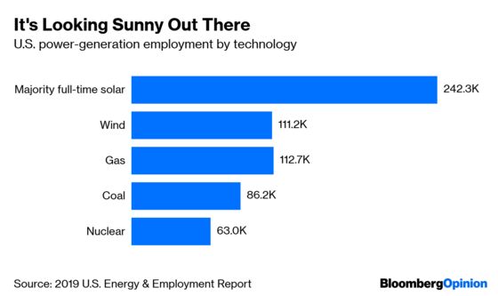 Energy’s Future Is Looking Pretty Sunny