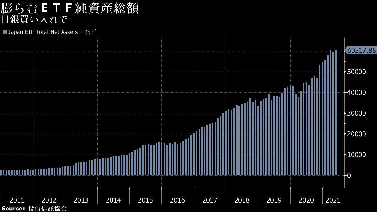 8000億円超の株売り圧力か－ＥＴＦ７月決算、分配金支払い過去最大に - Bloomberg