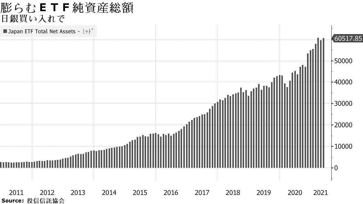 8000億円超の株売り圧力か－ＥＴＦ７月決算、分配金支払い過去最大に - Bloomberg