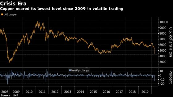 Copper Isn’t Far From 2009 Levels After a Week of Chaos