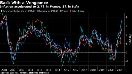 French, Italian Inflation Rates Spike to Decade Highs on Energy