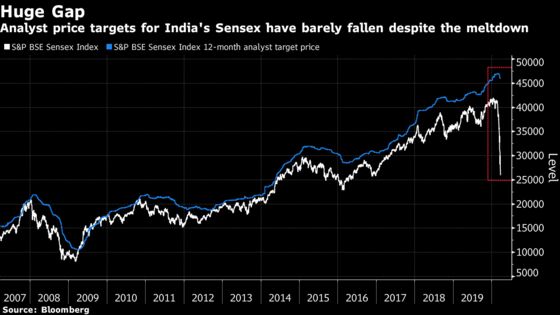 India’s Stocks Post Record Losses as Virus Lockdown Kicks In