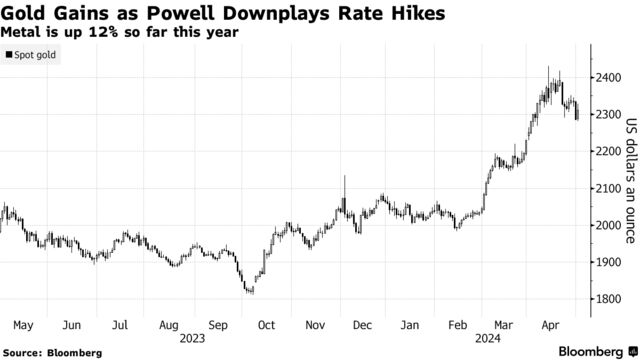 Gold Gains as Powell Downplays Rate Hikes | Metal is up 12% so far this year