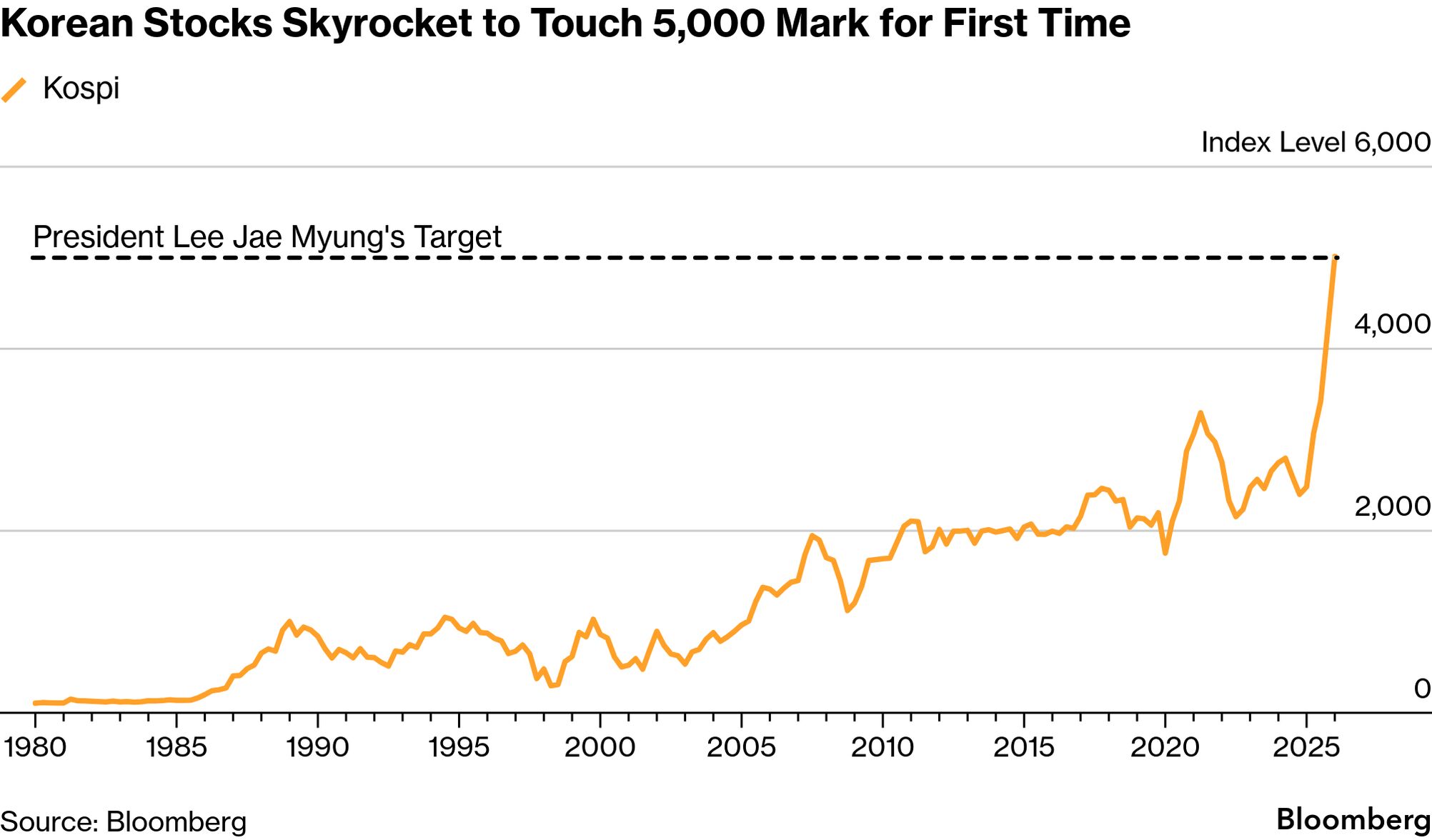 South Korea's Kospi Tops 5,000 as AI Demand Fuels Market Surge - Bloomberg