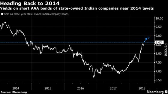 Shorter Rupee Corporate Bond Yields Near 2014 Levels on RBI