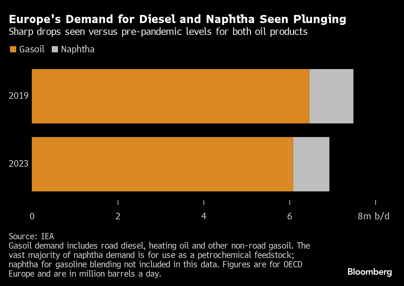 Diesel Hoarding Unnerves Polish Refiner in Push to Lower Prices - BNN  Bloomberg