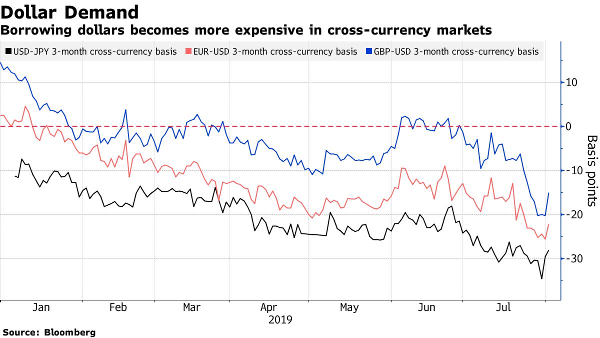 ドル資金ひっ迫、世界の市場に広がる－プレミアムが今年最高付近 - Bloomberg