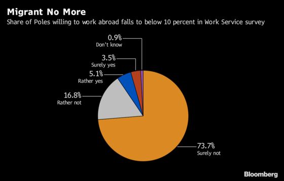 Once Europe’s Most Mobile Workforce, Poles Now Want to Stay Home