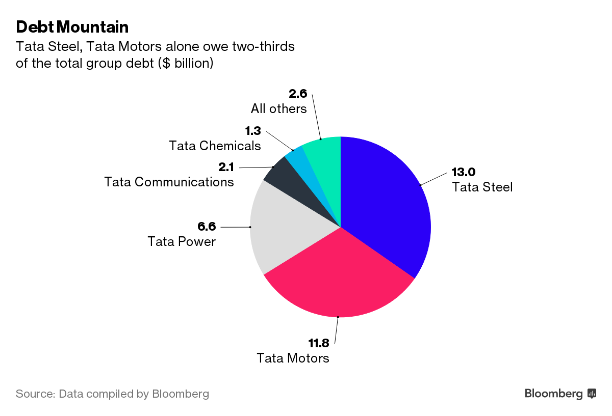 Tata Steel to pare debt by $1 billion a year, expansion to be India centric