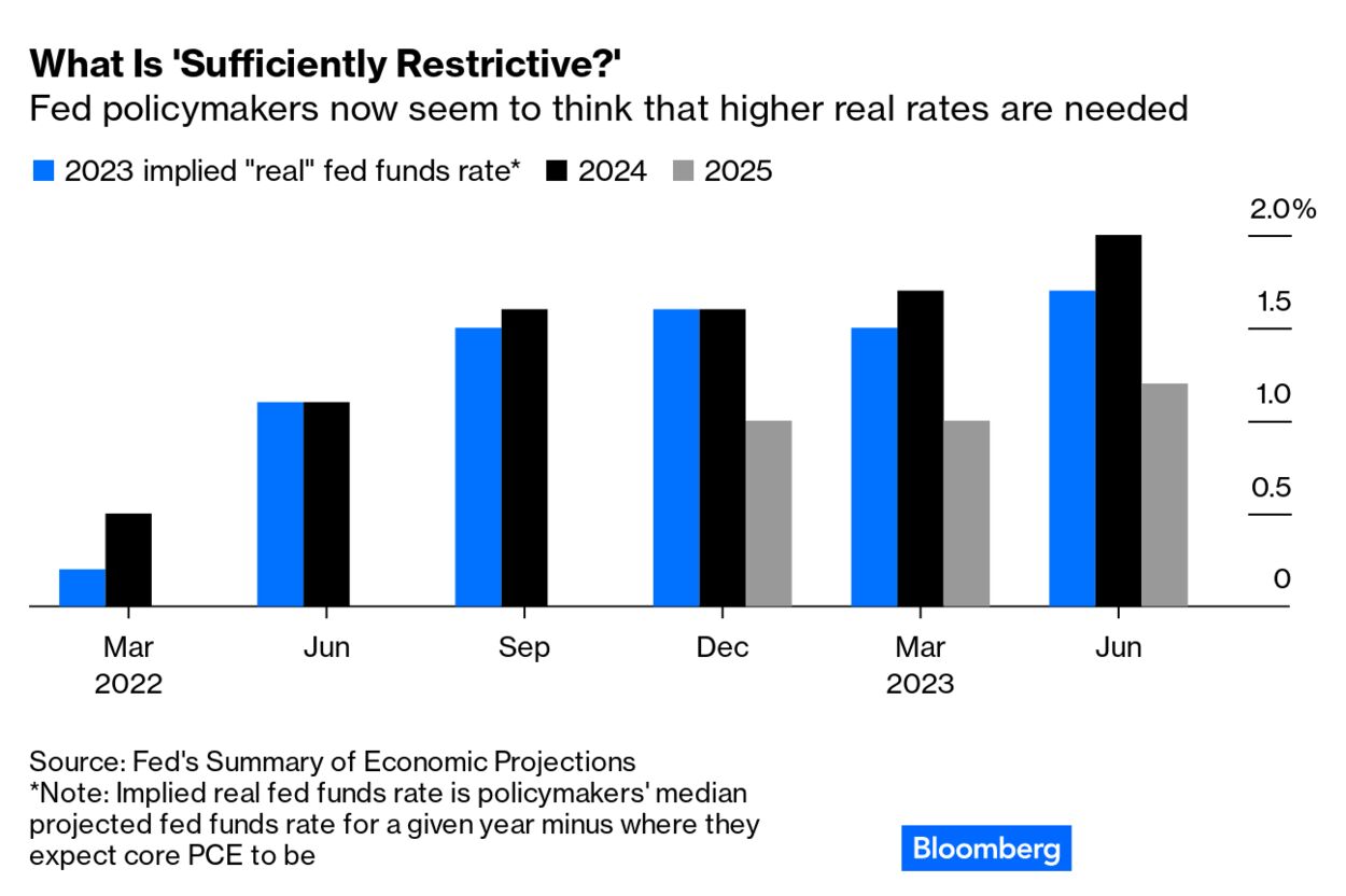 Why the Fed's Dot Plot Matters - TheStreet