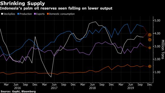 Dry Weather Drags Indonesia Palm Reserves Near 8-Month Low