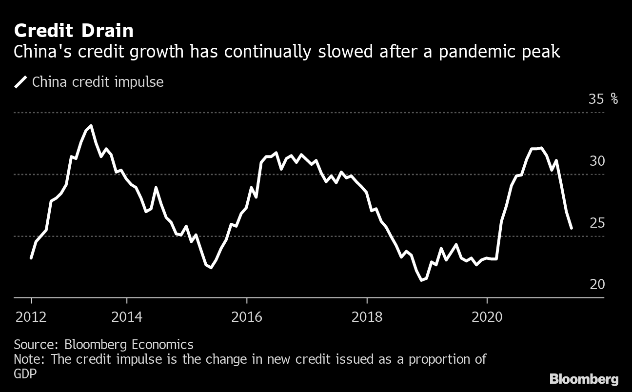 China Growth Decouples From Credit With Global Implications Bloomberg