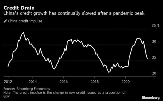 China Growth Decouples From Credit, With Global Implications