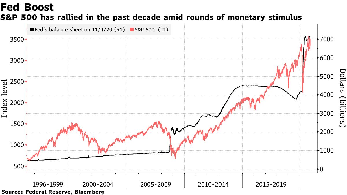 Ｓ＆Ｐ500種先物が上昇－バイデン氏勝利宣言後の初取引 - Bloomberg