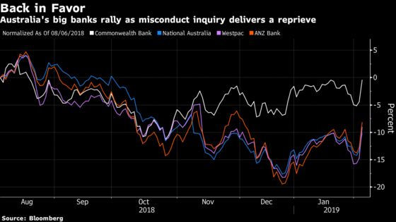 Australia Banks Surge as Misconduct Report Delivers `Soft' Blow