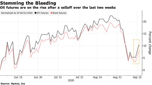 Oil futures are on the rise after a selloff over the last two weeks