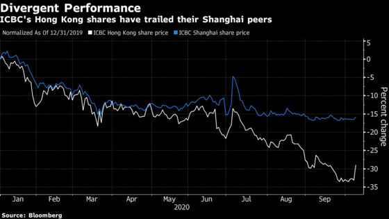 ICBC’s Biggest Surge in 3 Years Bodes Well for Hong Kong Stocks