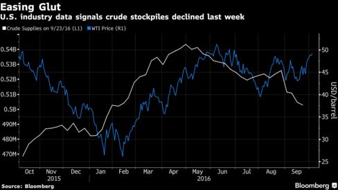 WTI tops $50 a barrel for 1st time since June