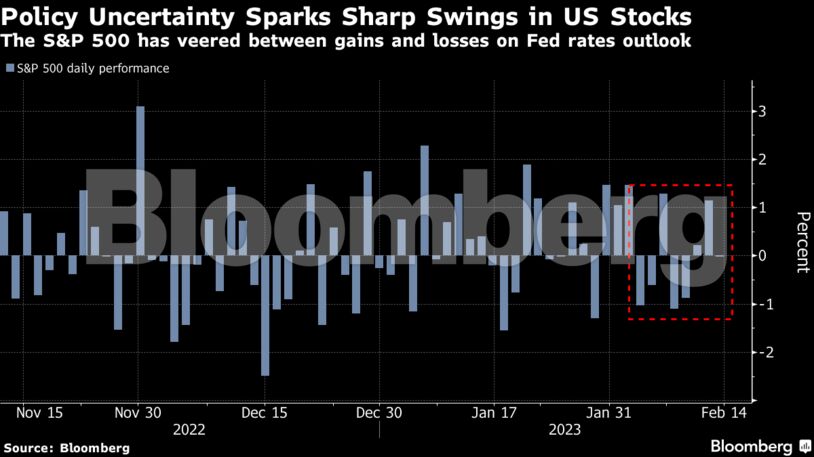 Policy Uncertainty Sparks Sharp Swings in US Stocks | The S&P 500 has veered between gains and losses on Fed rates outlook