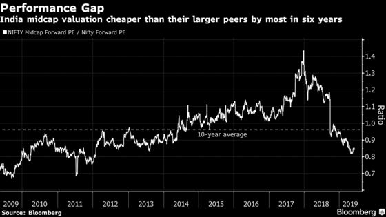 It's Too Early to Call All Clear on India Midcaps: Top Fund