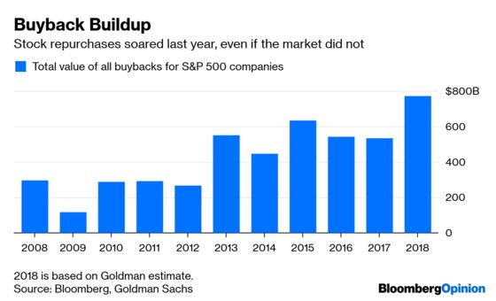 Don’t Like Buybacks? It’s Harder to Bet on the Flip Side