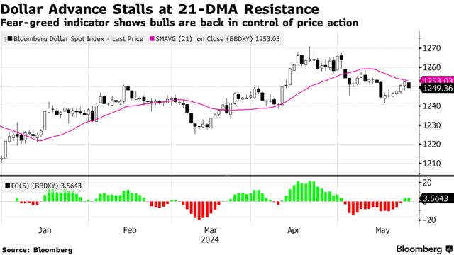 Dollar Advance Stalls at 21-DMA Resistance | Fear-greed indicator shows bulls are back in control of price action