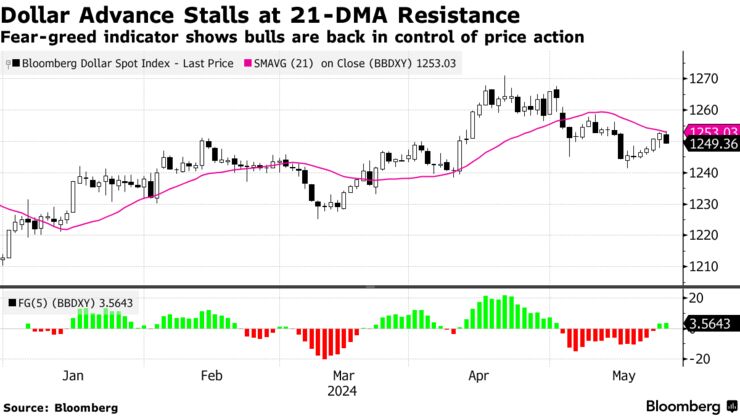 Dollar Advance Stalls at 21-DMA Resistance | Fear-greed indicator shows bulls are back in control of price action