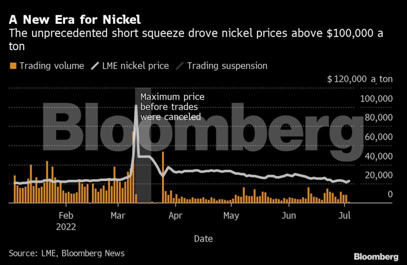 A New Era for Nickel | The unprecedented short squeeze drove nickel prices above $100,000 a ton