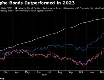 relates to Hedge Funds’ Record Profits Entice Investors to Catastrophe Bonds