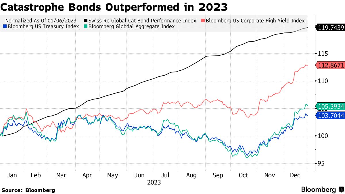 Hedge Funds' Record Profits Entice Investors to Catastrophe Bonds -  Bloomberg