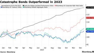 ヘッジファンドのフェルマー、2023年は過去最高の成績-CAT債 ヘッジファンドのフェルマー、2023年は過去最高の成績-CAT債