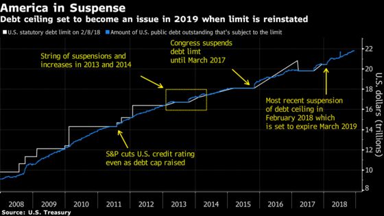 Us Government Shutdown Wall Street S Debt Ceiling Dread