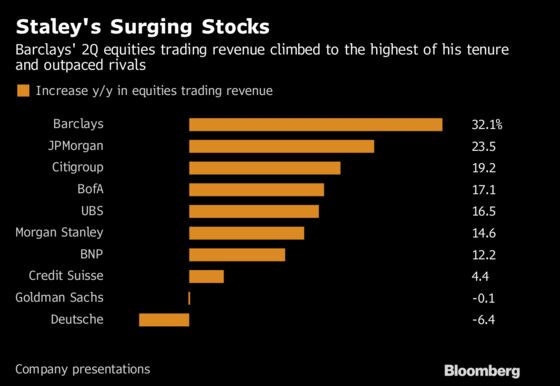 Barclays `Running Free' for Now, But Has Yet to Outrun Activist