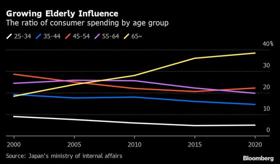 Japan’s $707 Billion Stimulus Hinges on Elderly Spending Money