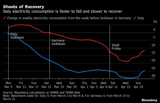 Green Shoots Appear in Germany and Italy’s Power Market