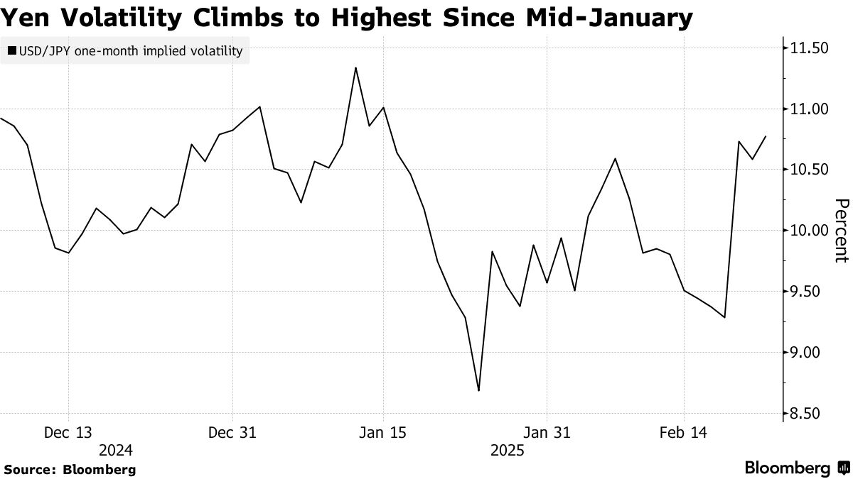 ドル・円の１カ月物ボラティリティー、６週間ぶり高水準に接近 - Bloomberg
