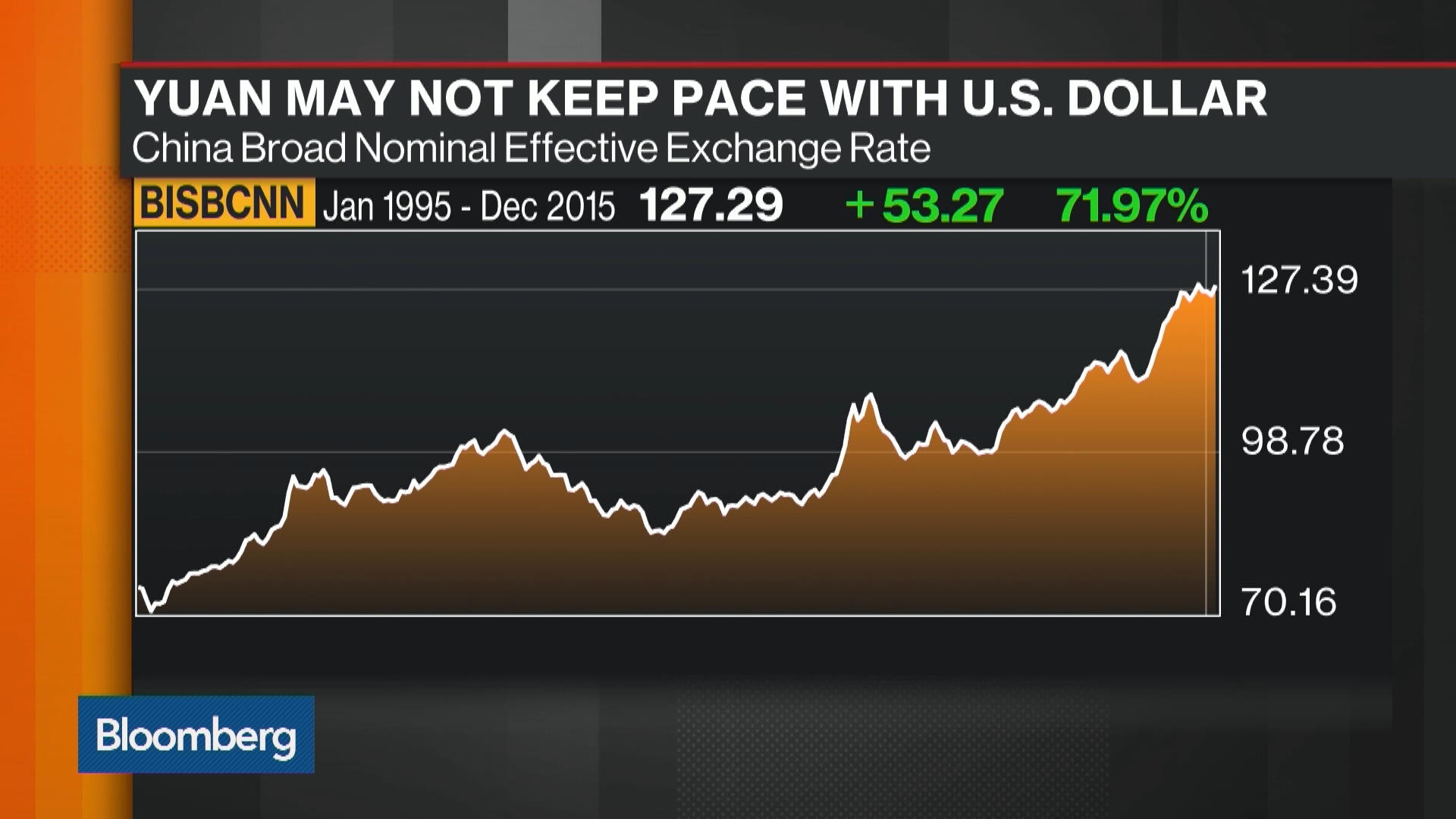 Watch Why The Yuan May Not Keep Pace With The Dollar Bloomberg