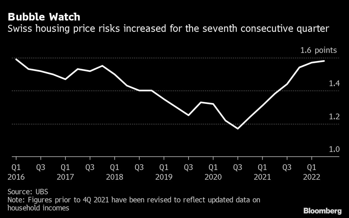 Swiss Real Estate Risk Means Bubble More Likely, UBS Says Bloomberg