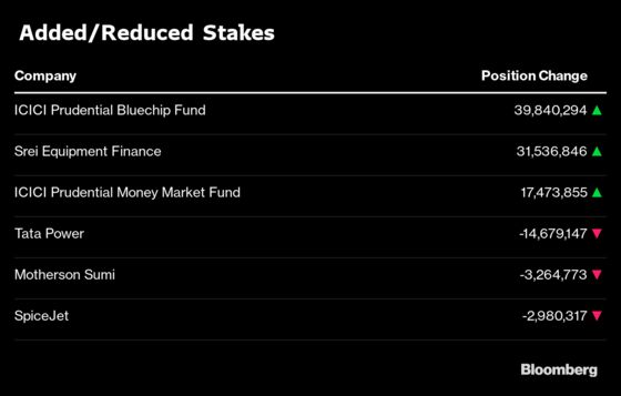 What India’s Top Three Mutual Funds Bought and Sold in September